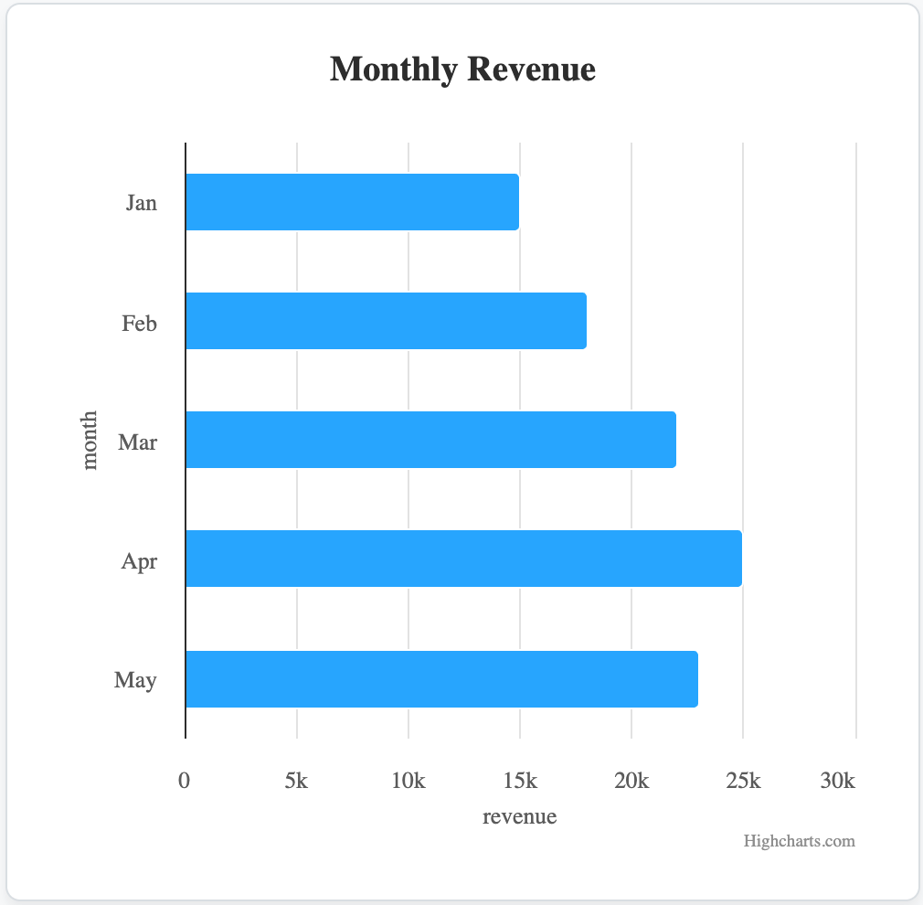 One-viz Bar Chart