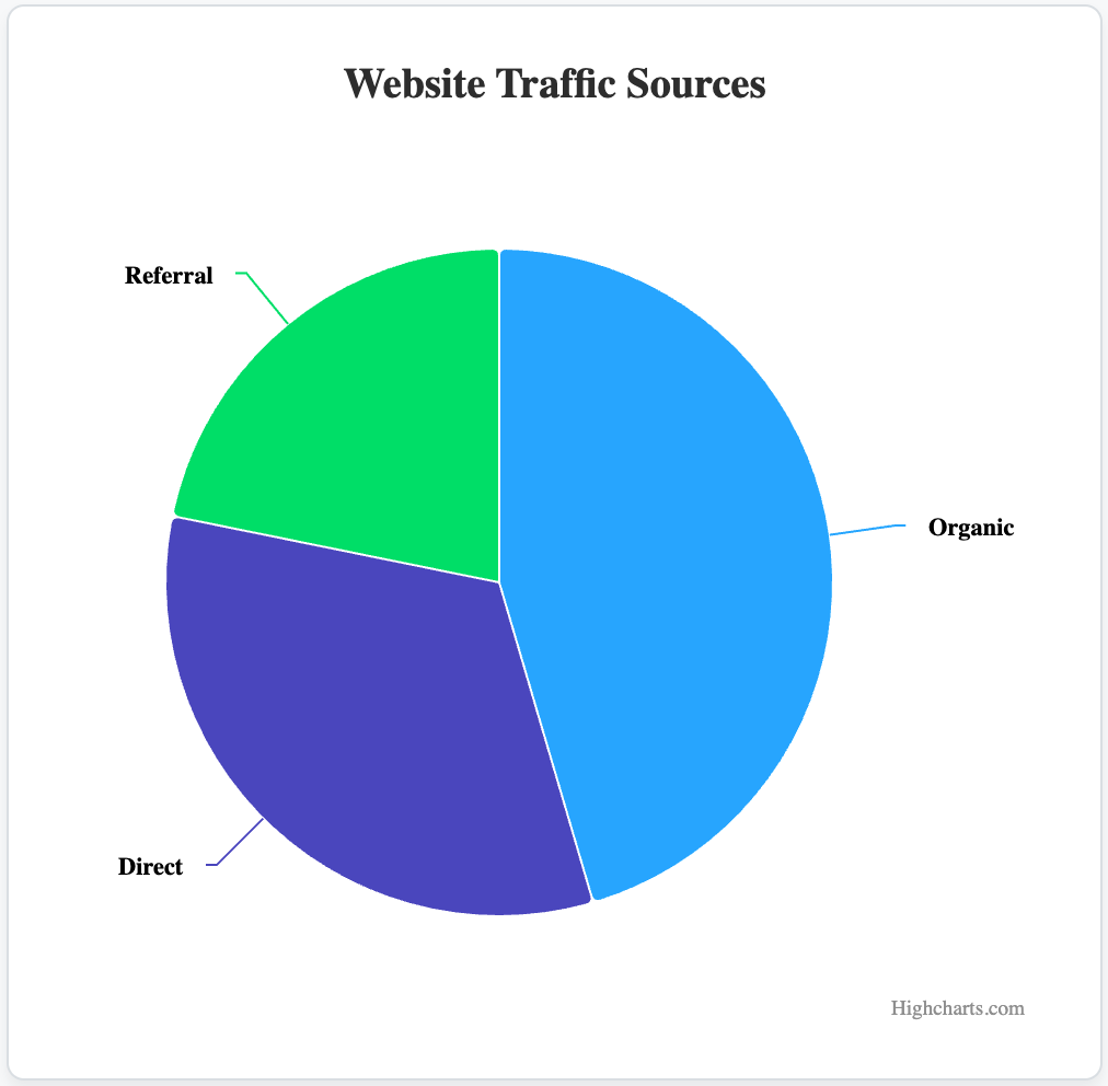 One-viz Pie Chart